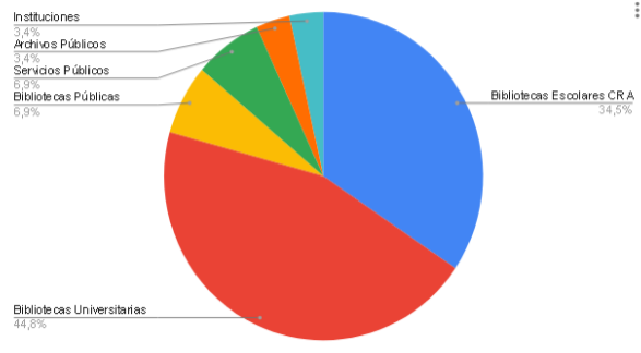 ¿Dónde trabajan nuestras/os egresadas/os? 