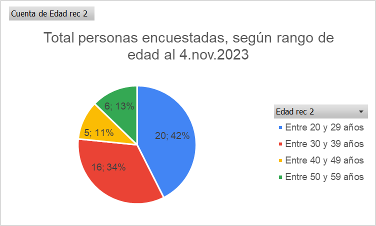 ¿Qué edades tienen nuestras/os egresadas/os de Técnico en Bibliotecología y Documentación? 