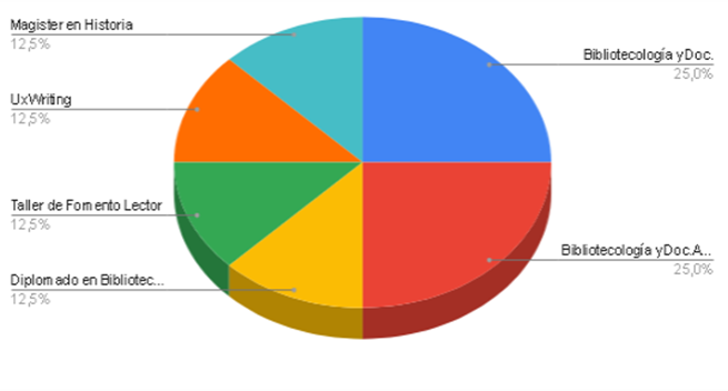 ¿Qué estudian hoy nuestras/os egresadas/os? 