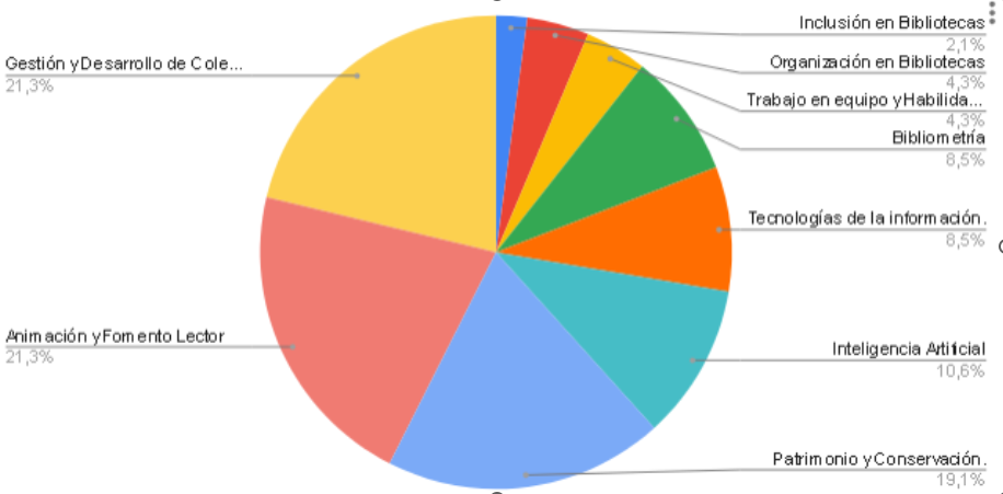 ¿Cuáles son los contenidos con mayor interés profesional? 