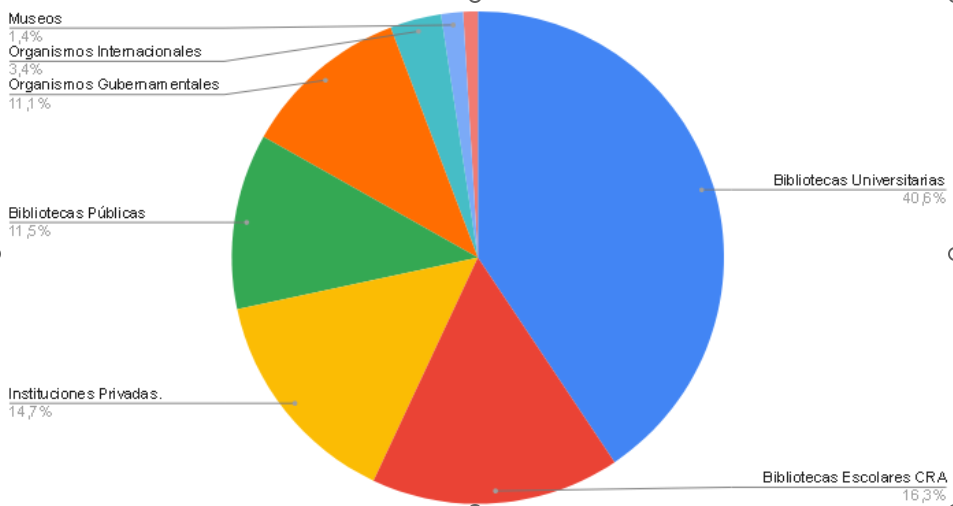 ¿Cuáles son las instituciones que más solicitan bibliotecólogas/os? 